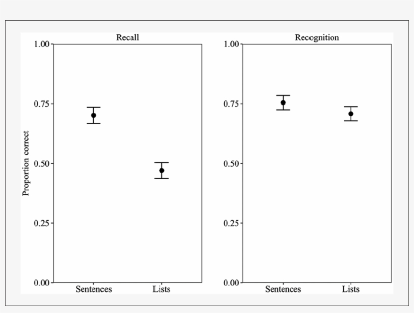 Mean Performance In Experiment 1 For Serial Recall - Diagram, transparent png #4019728