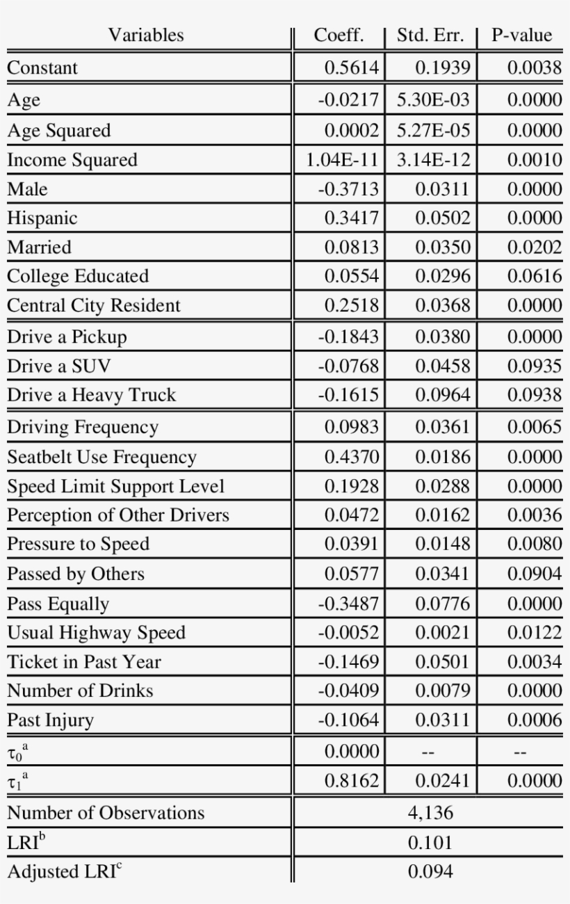 Ordered Probit Model Results For Support Of Seat Belt - Document, transparent png #4019872