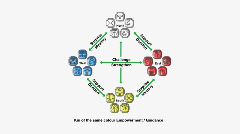 Daysign You Are Comparing Against Is Red Then The Kin - Mayan Kin Calculator, transparent png #4022088