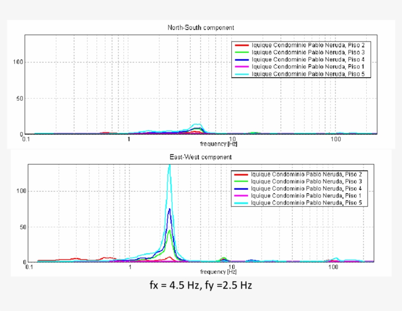 Frecuencias Principales De Vibración - Vibration, transparent png #4022191