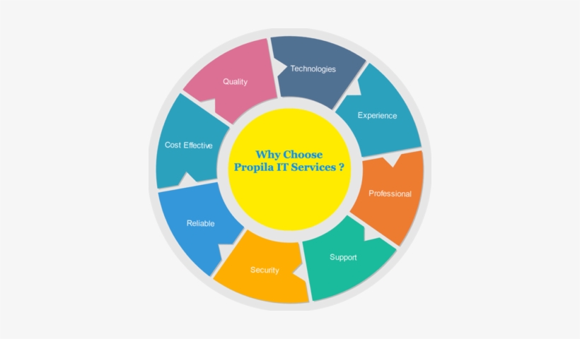 Listening Is The Key - Colour Wheel, transparent png #4023853