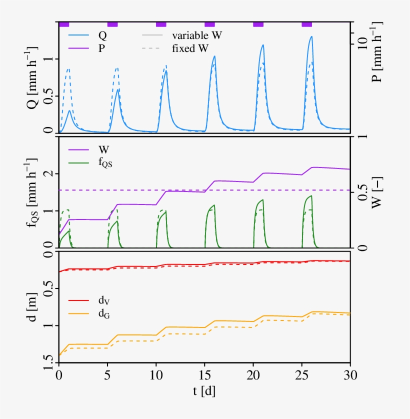 The Isolated Effect Of Including A Wetness-dependent - Experiment, transparent png #4024918
