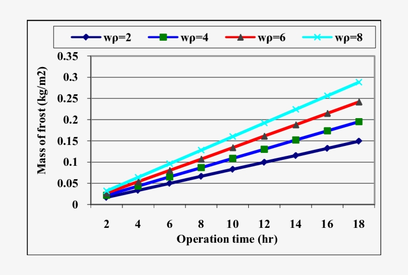 Effect Of Air Mass Velocity On The Frost Mass Accumulated - Plot, transparent png #4026455