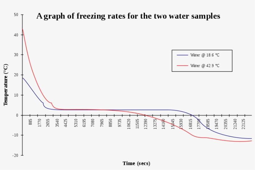 Mpemba Effect, transparent png #4026741