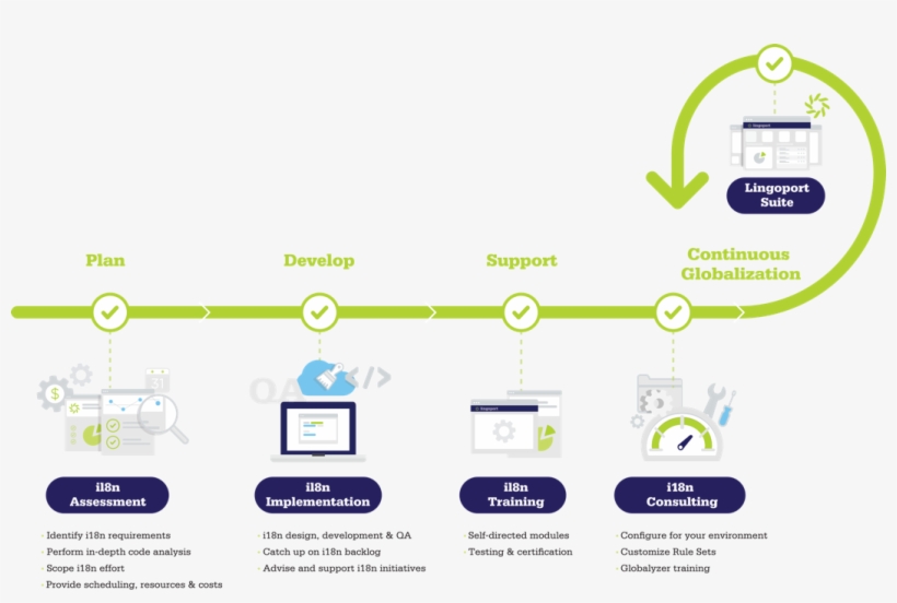 Plan - Develop - Support - Globalization, transparent png #4028826