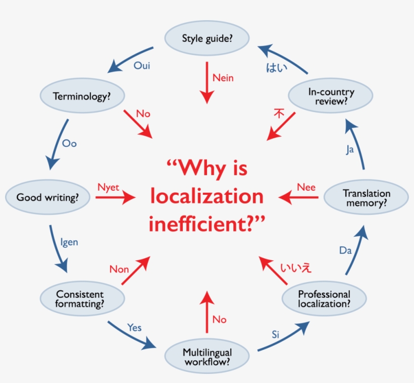 Blog Globalization - Localization Strategy, transparent png #4029189