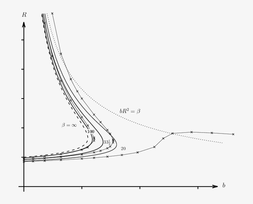 Variation With The Heat Loss Parameter B Of Numerically - Line Art, transparent png #4030247