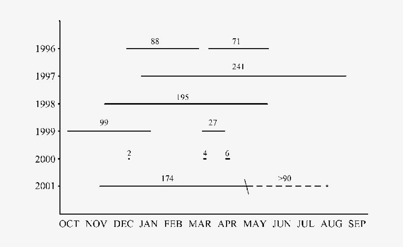 Hydroperiods For 1996-2001 At Glen's Pond - Number, transparent png #4030276