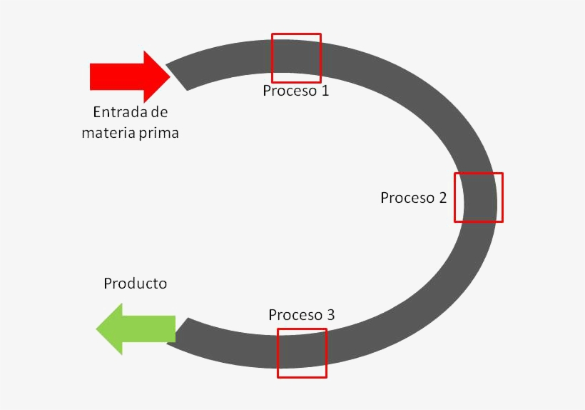 2º- Celdas De Producción En Línea, Nos Encontramos - Linea De Produccion En U, transparent png #4032225