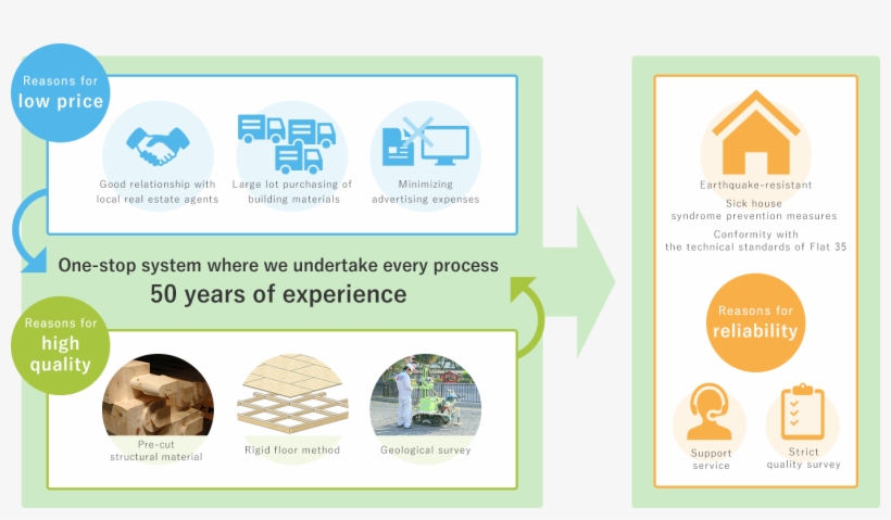 Total System Of Hajime Construction - One Stop, transparent png #4035708