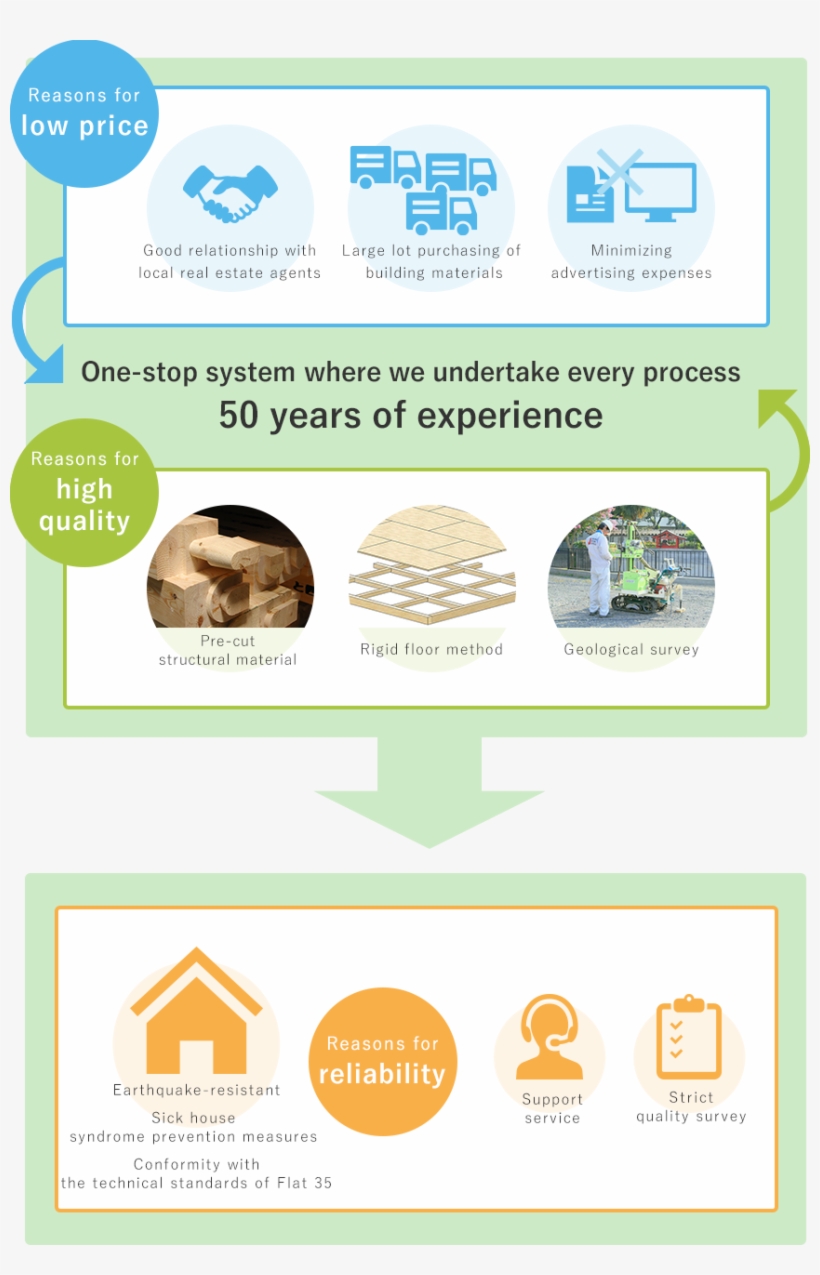 Total System Of Hajime Construction - One Stop, transparent png #4035827