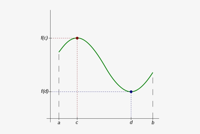 Alt Text - Extreme Value In Math, transparent png #4036954