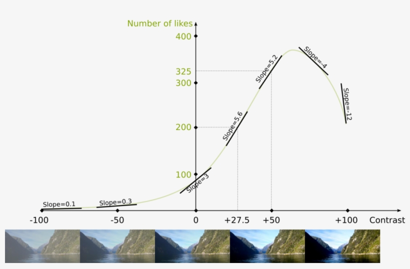 Differential Calculus And The Geometry Of Derivatives - Differential Meaning Calculus, transparent png #4037403