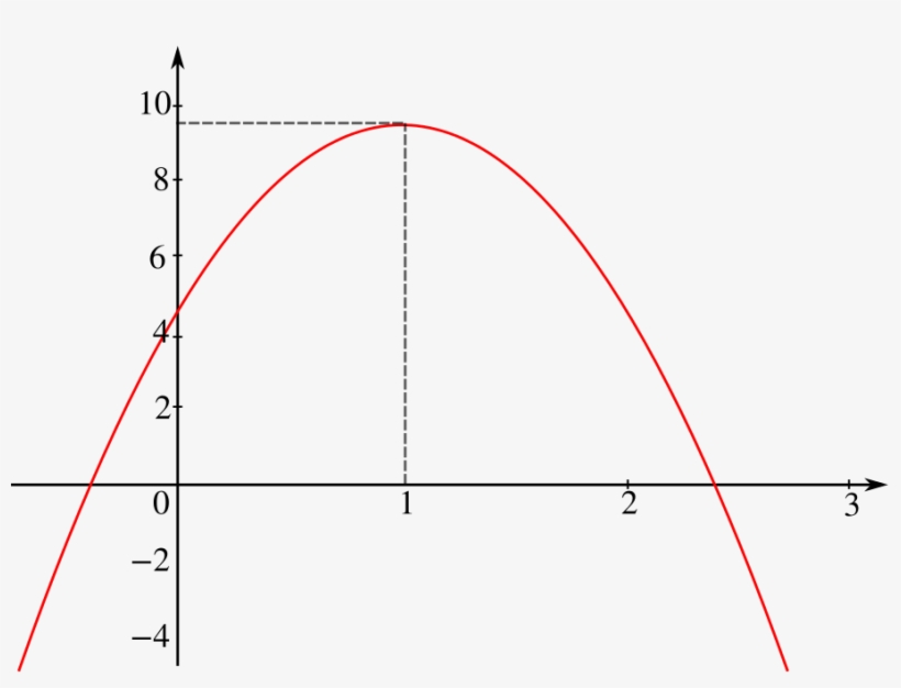 Graph Of H Equals Minus 5 T Squared Plus 10 T Plus - Graph Of A Function, transparent png #4037518