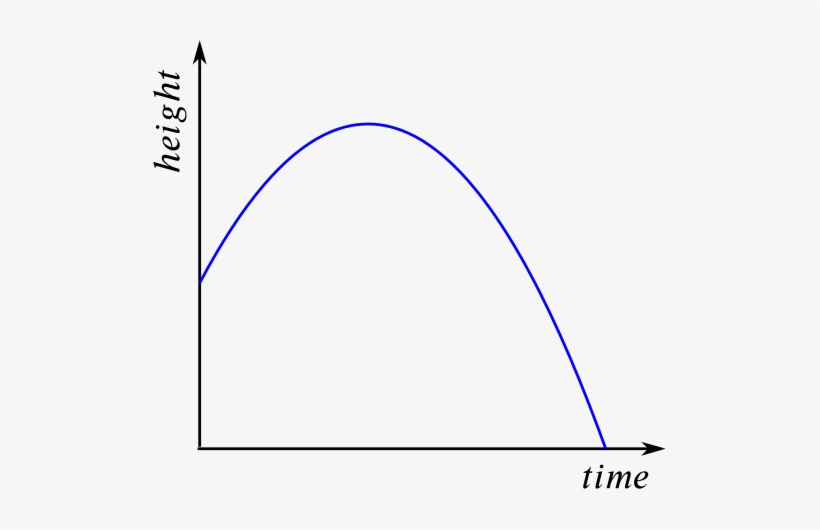 Parabolic Graph Of Height Versus Time - Mathematics, transparent png #4038204