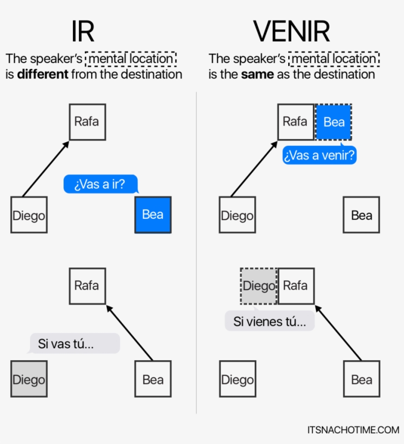 A Mí Me Apetece, Pero Llevo Todo El Día Currando Y - Llevar Y Traer Diferencias, transparent png #4039279