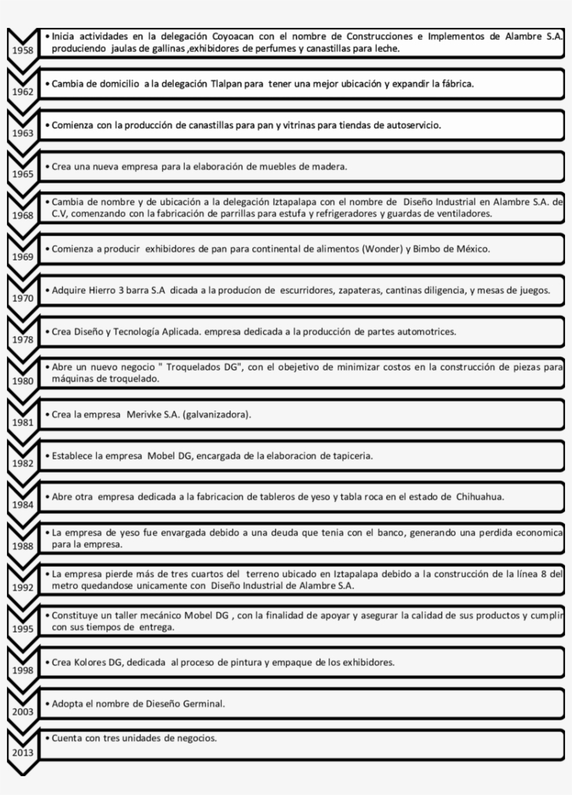 Lnea Del Tiempo Diseo Germinal - Chronology, transparent png #4040511