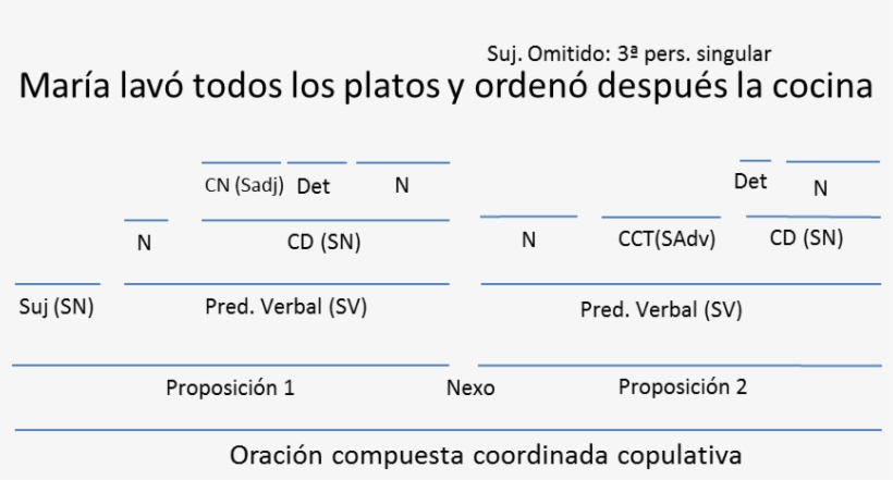 Analizar Oraciones Coordinadas, transparent png #4040546