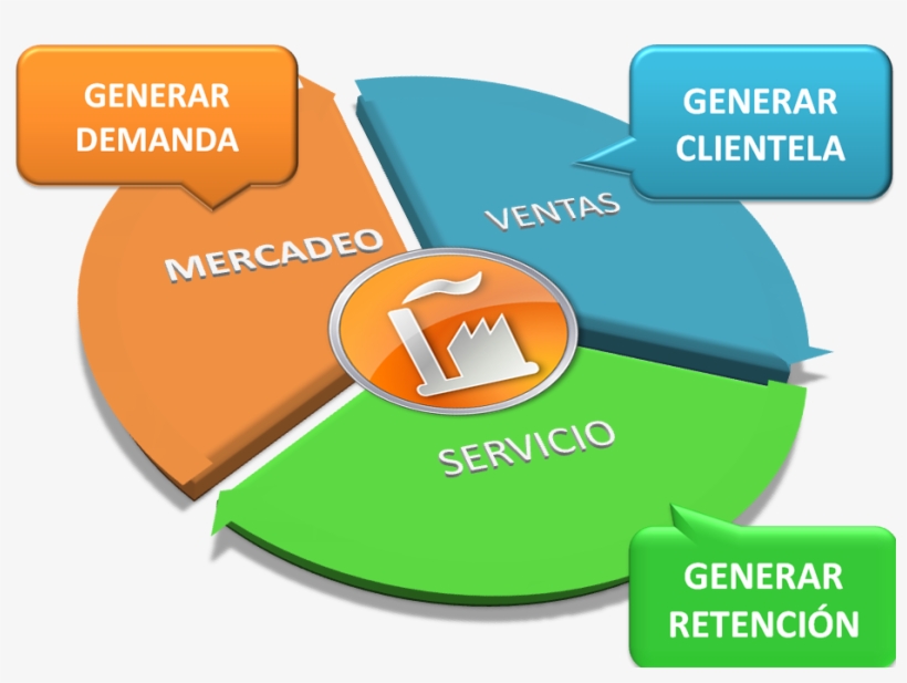 Intervenimos Los Procesos De Mercadeo, Ventas Y Servicio - Estrategias De Mercadeo Y Ventas, transparent png #4041653