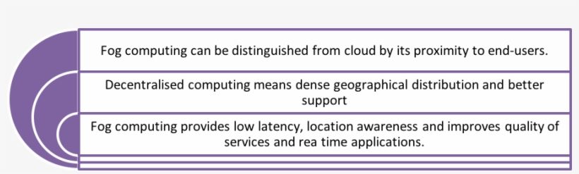 Advantages Of Fog Computing Over Cloud Computing - Fog Computing, transparent png #4041786