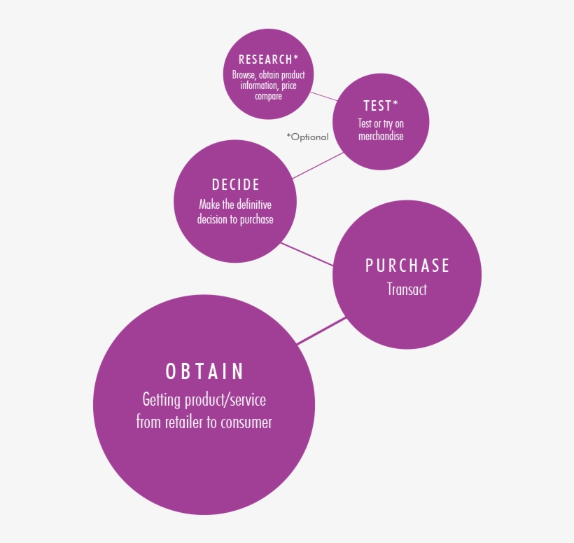 Key Stages In The Shopping Journey - Diagram, transparent png #4041854
