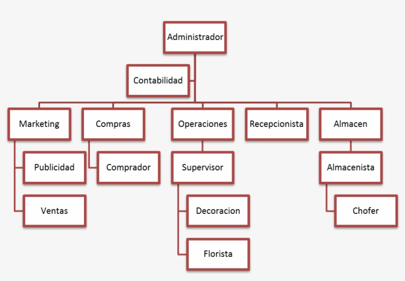 Organigrama Ventas - Diagram, transparent png #4041897