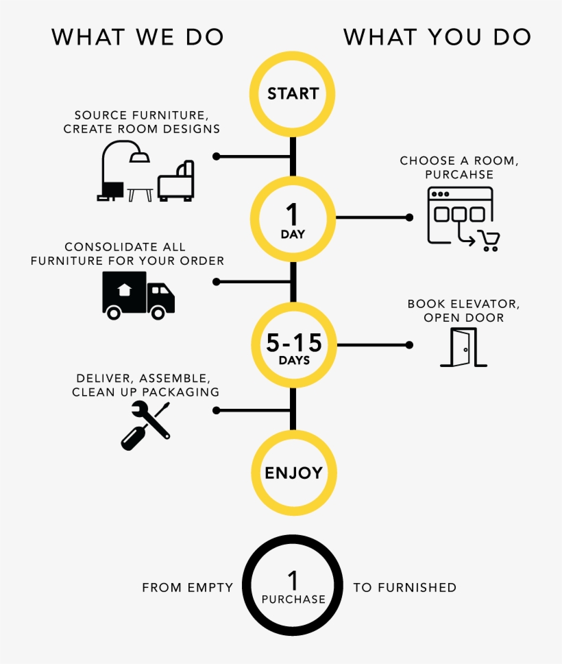 How It Works Furnishr - Furnishr Inc., transparent png #4042923