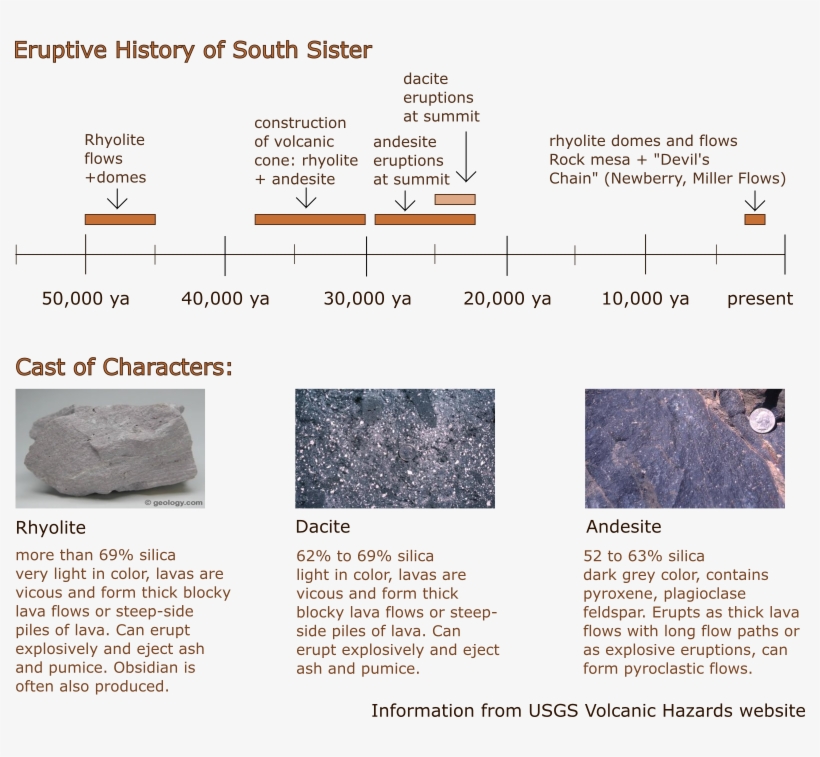 South Sister Eruptive History - South Sister, transparent png #4043610