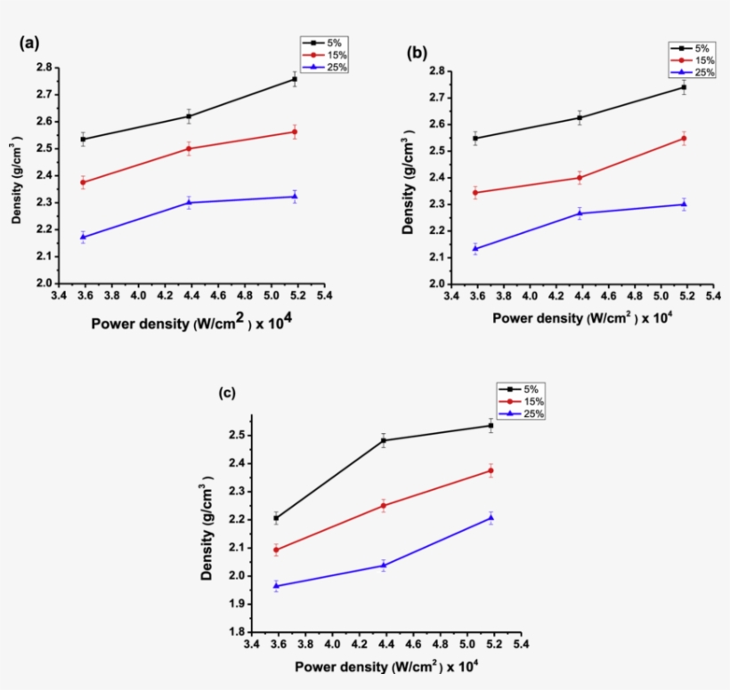 The Effect Of Laser Power Density On The Density Of - Diagram, transparent png #4046814