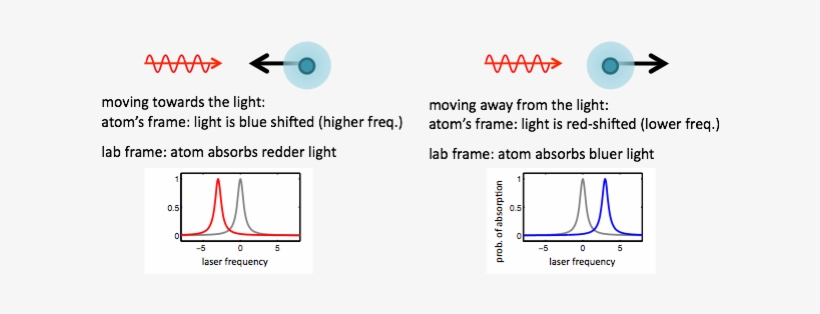 The Zeeman Effect - Laser Cooling Doppler Effect, transparent png #4047007