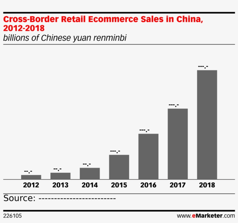 Cross Border Retail Ecommerce Sales In China, 2012 - Marketing, transparent png #4047385