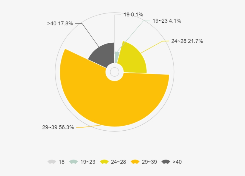 According To Research, Most Of Cross Border Online - Circle, transparent png #4047454