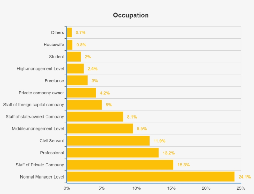 Below We Can See The Kind Of Professions Those Buyers - Amd Ryzen 7 1700, transparent png #4047654