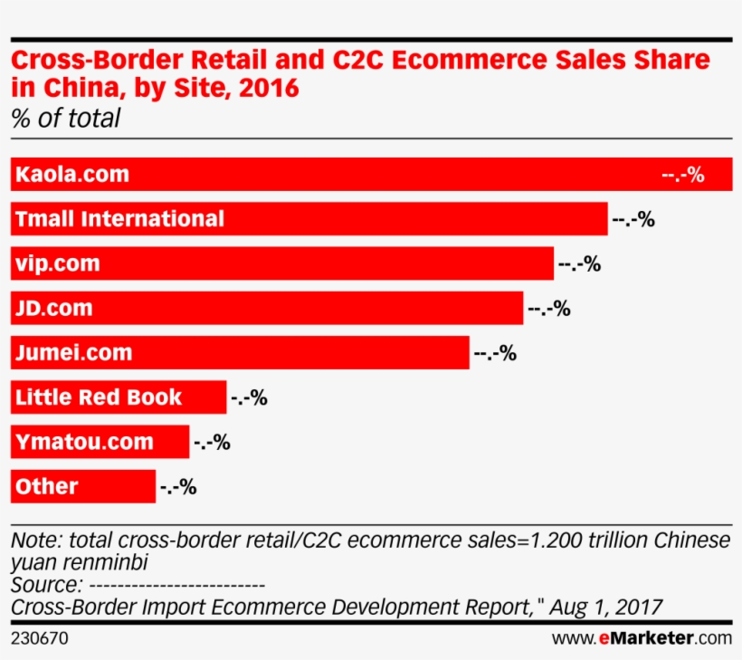 Cross-border Retail And C2c Ecommerce Sales Share In - Emarketer, transparent png #4048063
