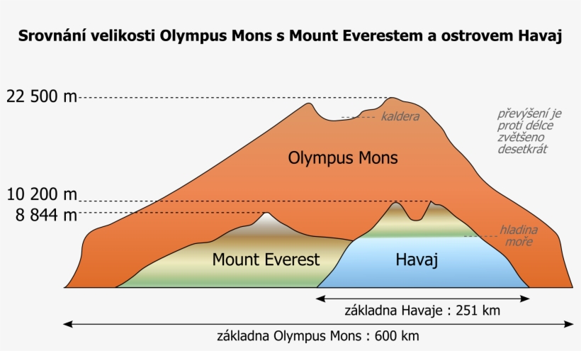 Olympusmons Maunakea Everest Diagram-cs - Olympus Mons Compared To Mount, transparent png #4048088