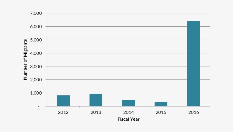 Inadmissable Haitian Migrants At Southwest Border Ports - Number, transparent png #4048273