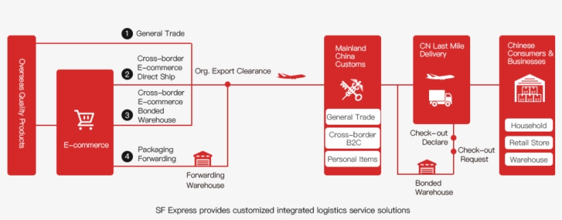 Your Cross-border Logistics Solution - Cross Border E Commerce Logistics, transparent png #4048433