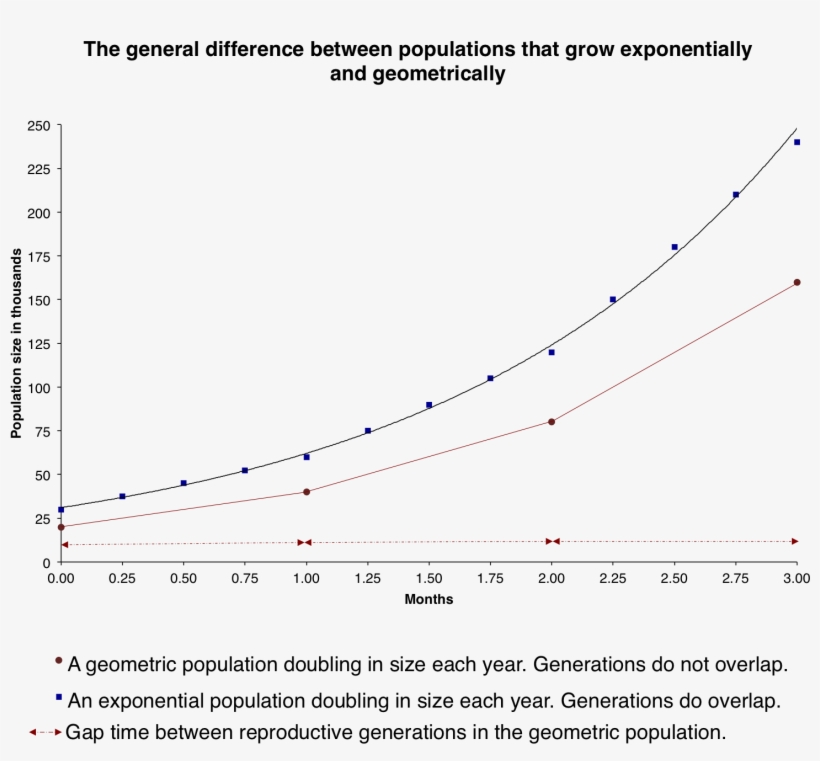 The General Difference Between Populations That Grow - Difference Between Exponential And Geometric, transparent png #4050051