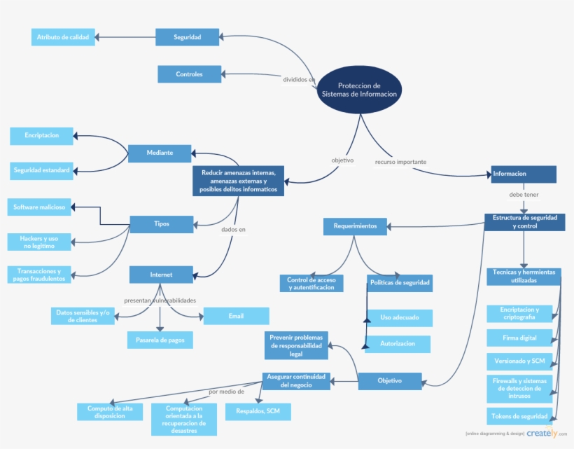 Analisis De Seguridad - Diagram, transparent png #4050437
