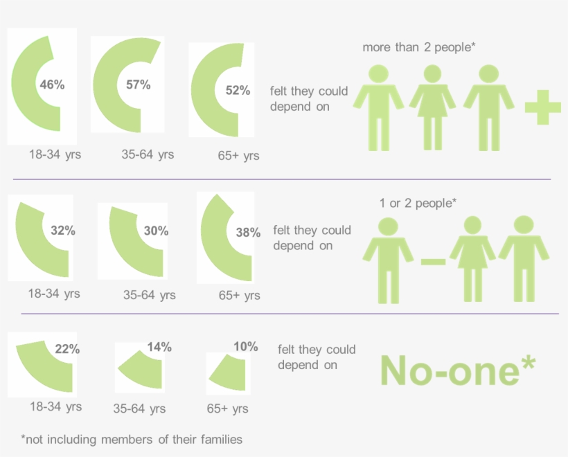 Participation In Social Activities - Social Isolation Statistics Uk, transparent png #4052070