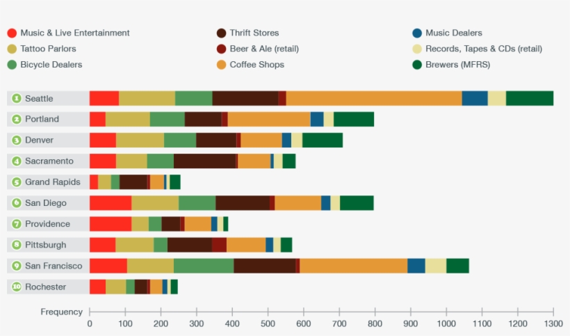 Industry Breakout Within Each Of The Top 10 U - Most Hipster Cities, transparent png #4052616