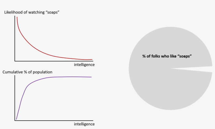 Soaps And Intelligence - Intelligence, transparent png #4052764