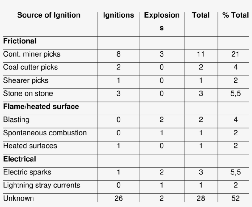 Sources Of Ignition In South African Collieries For - Fill In Cladogram, transparent png #4052937