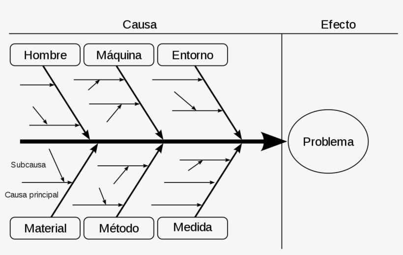 Diagrama General De Causa Efecto - Fishbone Root Cause, transparent png #4053130