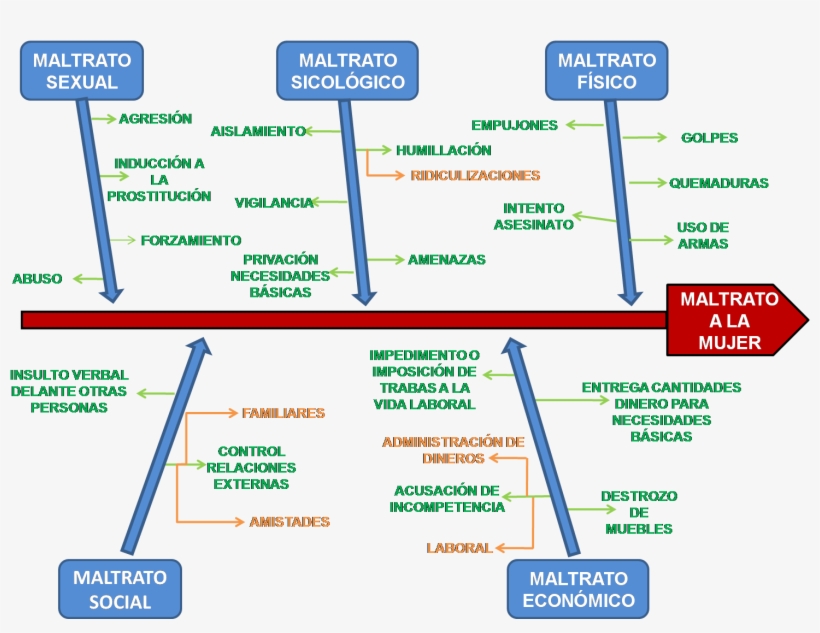 Informatica Aplicada A La Educacion Mayo 2014 Diagrama - Diagrama De Causa Y Efecto En Word, transparent png #4053425