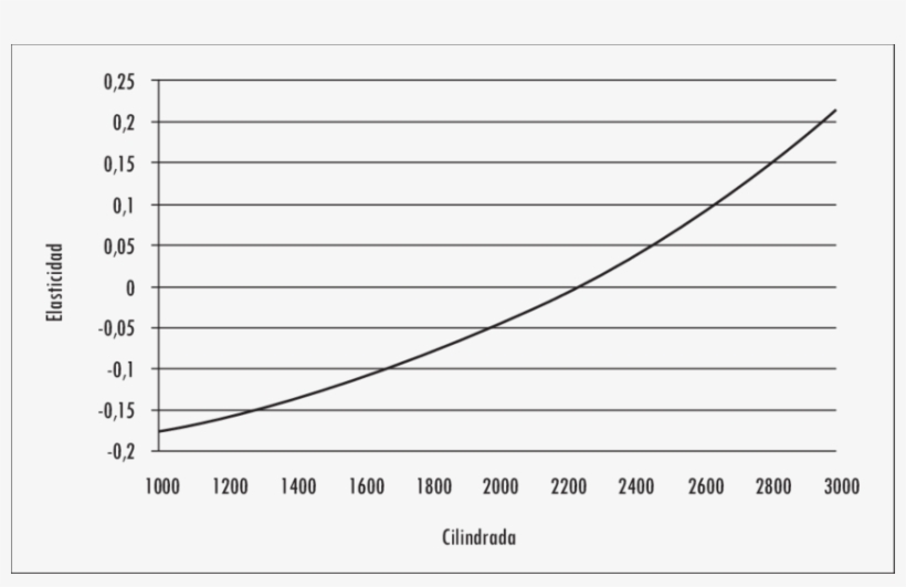 Efecto De La Cilindrada En La Elasticidad - Number, transparent png #4053474