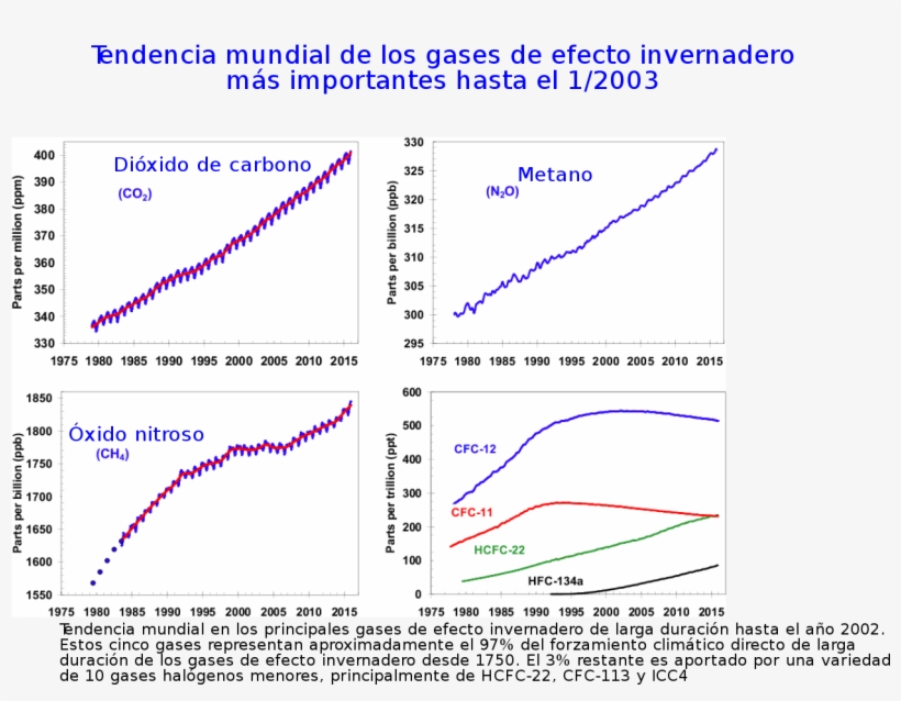 Gases De Efecto Invernadero - Co2, transparent png #4053478
