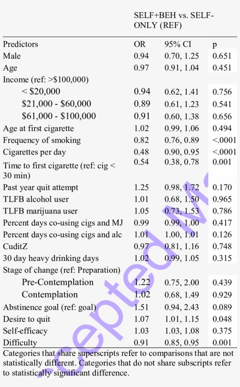 Multivariate Association Between Predictors Assessed - Social, transparent png #4053504