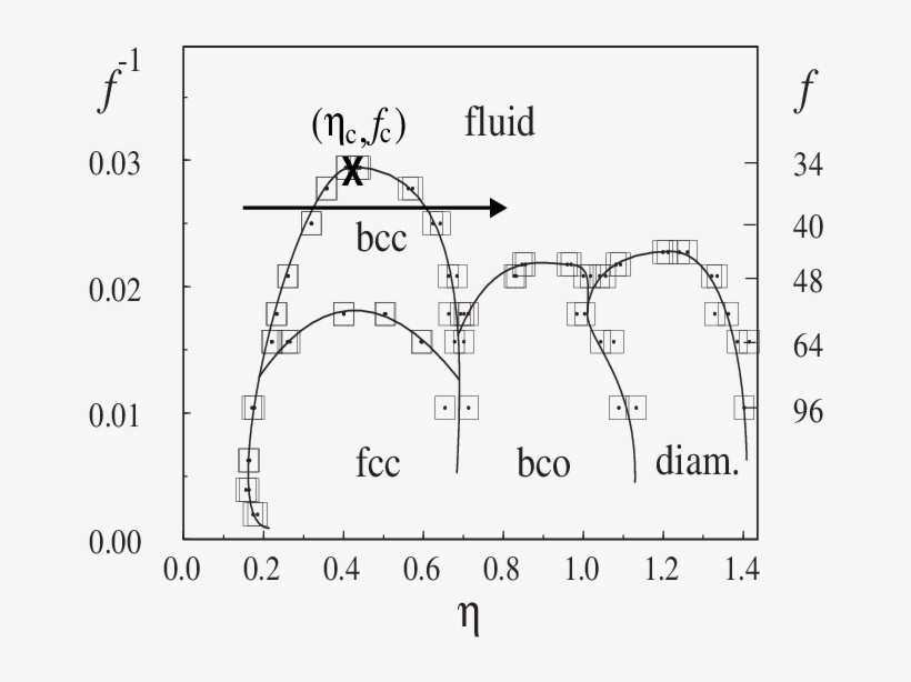 Bulk Phase Diagram Of Star Polymers Interacting With - Phase Diagram, transparent png #4056635
