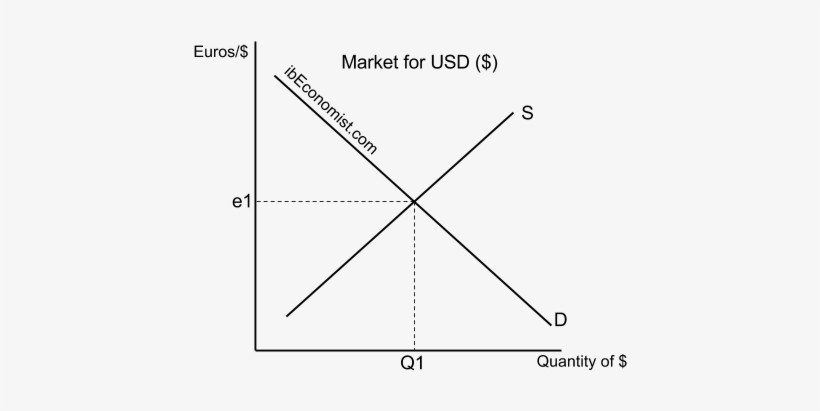Determination Of Freely Floating Exchange Rates - Exchange Rate Diagram Economics, transparent png #4056920